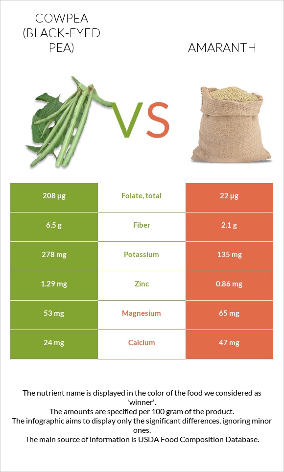 Սև աչքերով ոլոռ vs Amaranth grain infographic