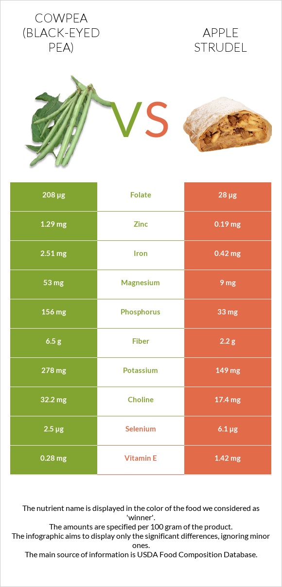 Cowpea (Black-eyed pea) vs Apple strudel infographic