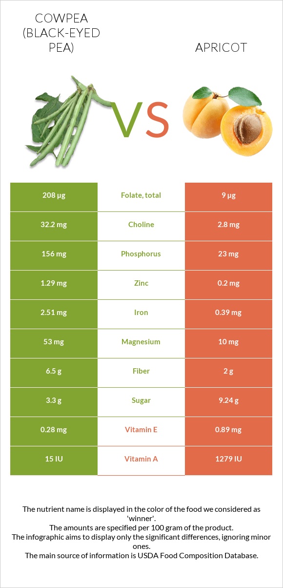 Cowpea (Black-eyed pea) vs Apricot infographic