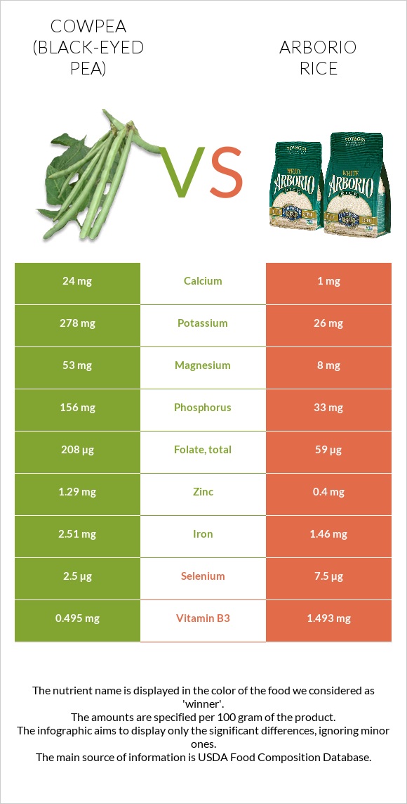 Cowpea (Black-eyed pea) vs Arborio rice infographic