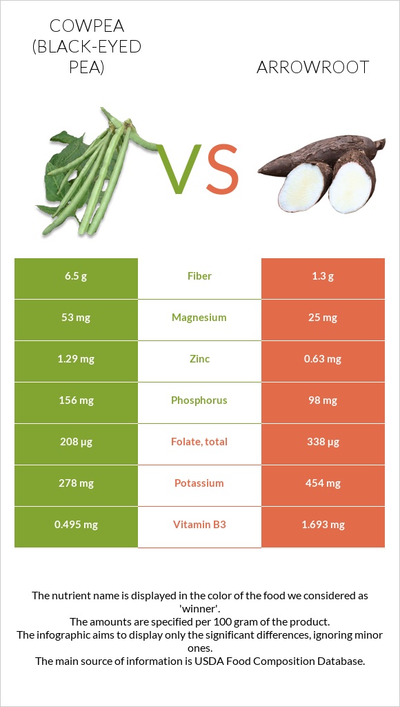 Սև աչքերով ոլոռ vs Arrowroot infographic