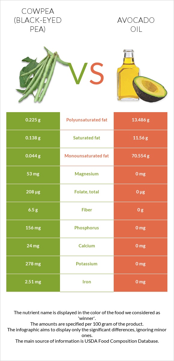 Cowpea (Black-eyed pea) vs Avocado oil infographic