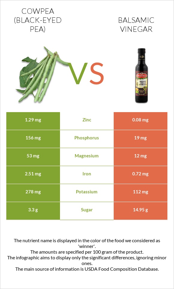 Cowpea (Black-eyed pea) vs Balsamic vinegar infographic