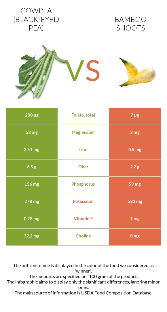 Cowpea (Black-eyed pea) vs Bamboo shoots infographic