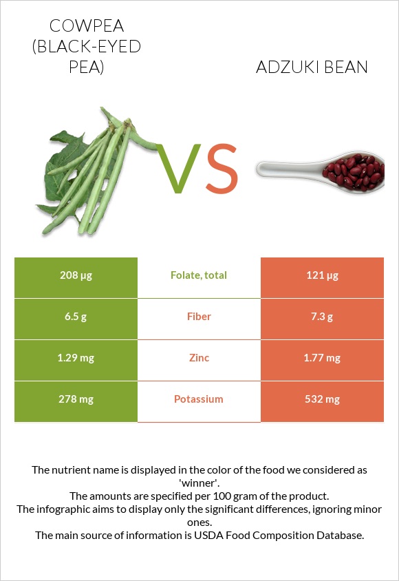 Cowpea (Black-eyed pea) vs Adzuki bean infographic