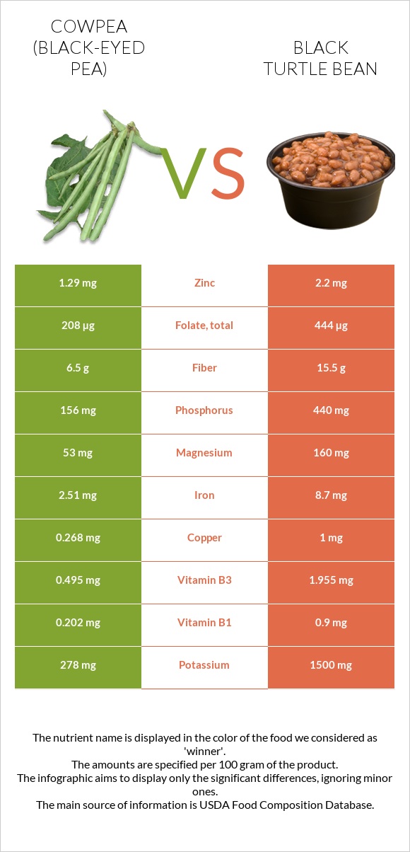 Սև աչքերով ոլոռ vs Սև լոբի infographic