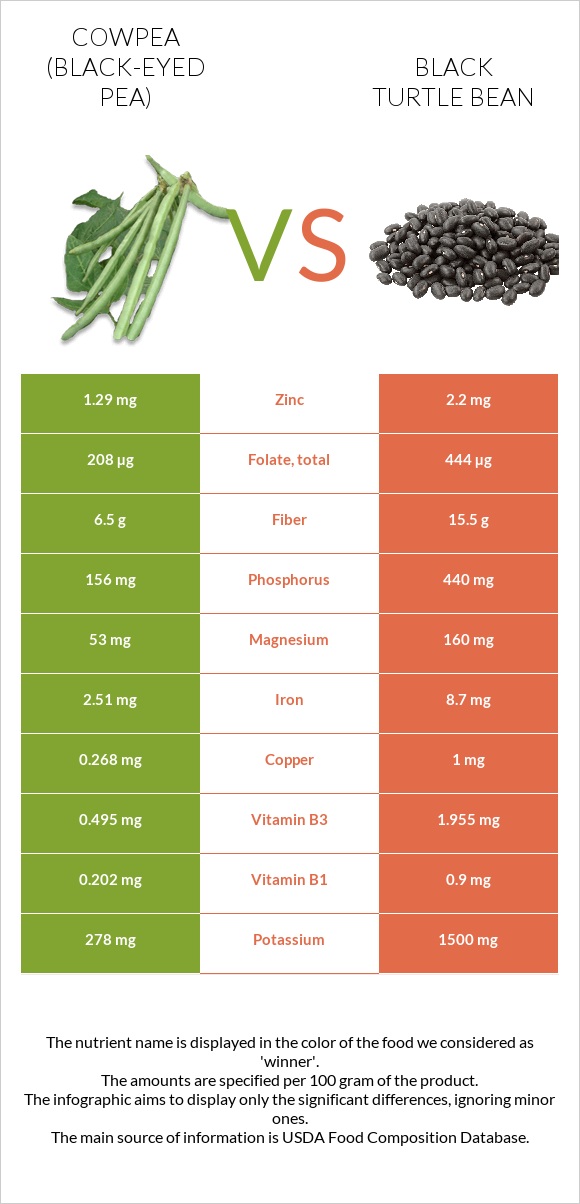 Cowpea (Black-eyed pea) vs Black turtle bean infographic