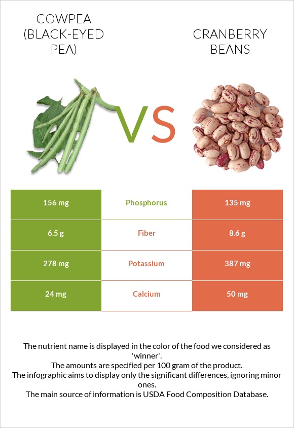 Cowpea (Black-eyed pea) vs Cranberry beans infographic