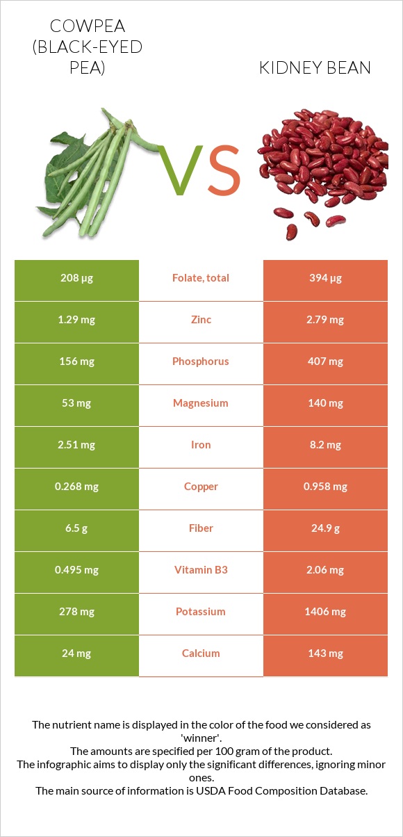 Cowpea (Black-eyed pea) vs Kidney bean infographic