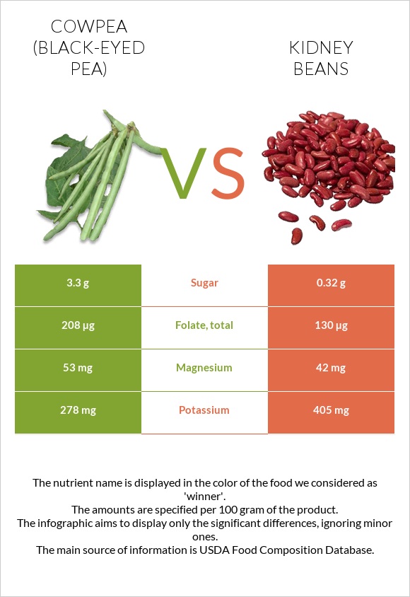 Cowpea (Black-eyed pea) vs Kidney beans infographic