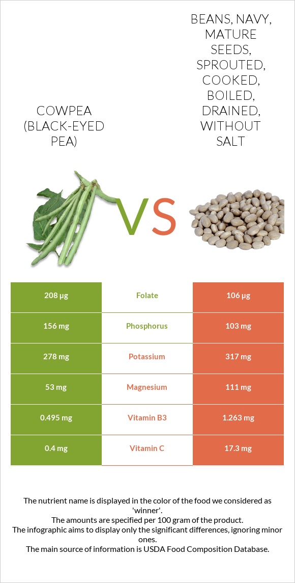 Cowpea (Black-eyed pea) vs. Beans, navy, mature seeds, sprouted, cooked ...