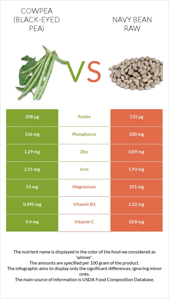 Cowpea (Black-eyed pea) vs Navy bean raw infographic