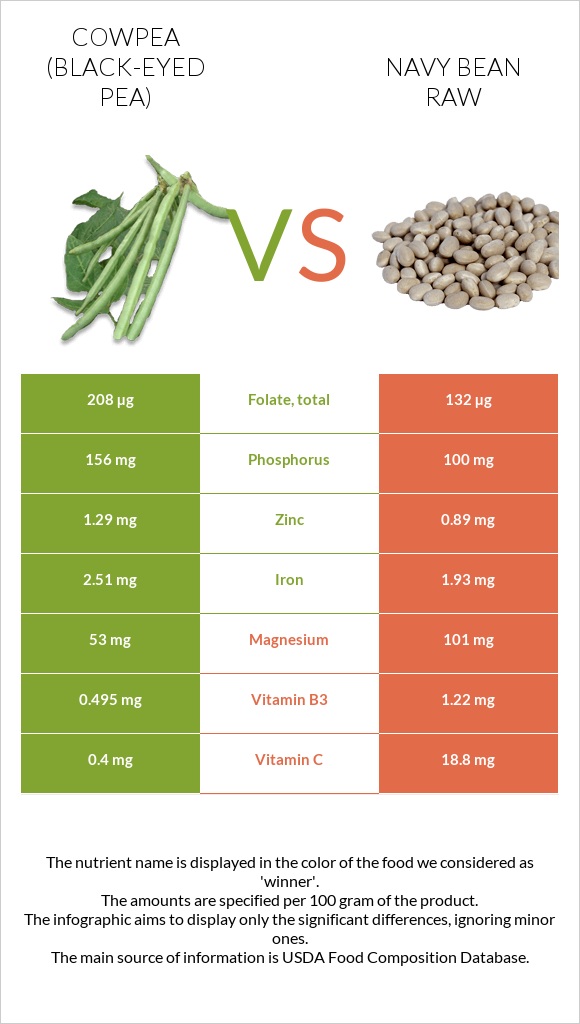 Սև աչքերով ոլոռ vs Լոբի սպիտակ նևի հում infographic