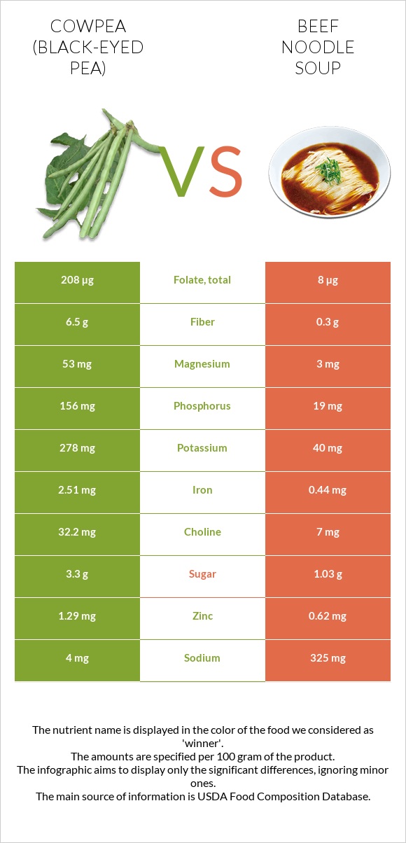 Cowpea (Black-eyed pea) vs Beef noodle soup infographic