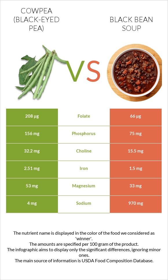 Cowpea (Black-eyed pea) vs Black bean soup infographic