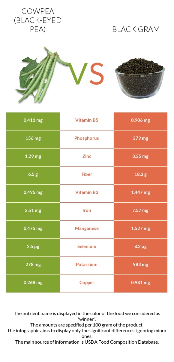 Cowpea (Black-eyed pea) vs Black gram infographic