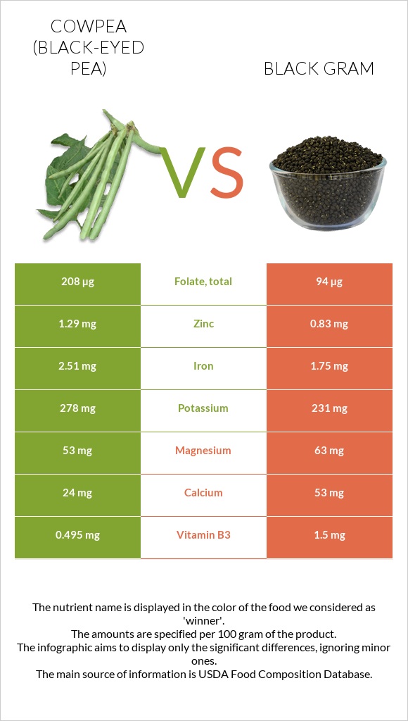 Cowpea (Black-eyed pea) vs Black gram infographic