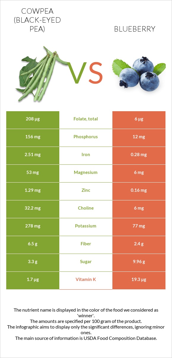 Cowpea (Black-eyed pea) vs Blueberry infographic