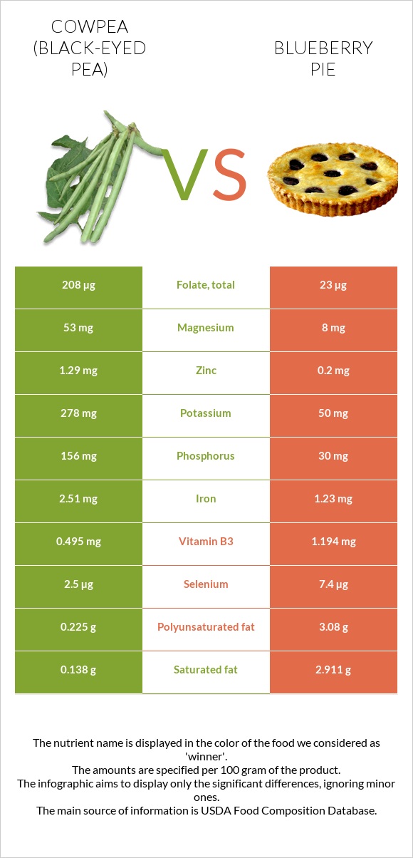 Cowpea (Black-eyed pea) vs Blueberry pie infographic