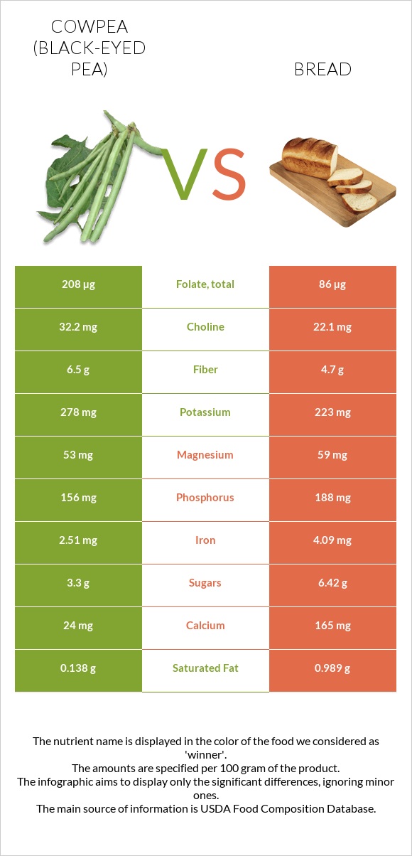 Cowpea (Black-eyed pea) vs Wheat Bread infographic