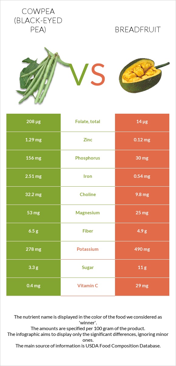 Cowpea (Black-eyed pea) vs Breadfruit infographic