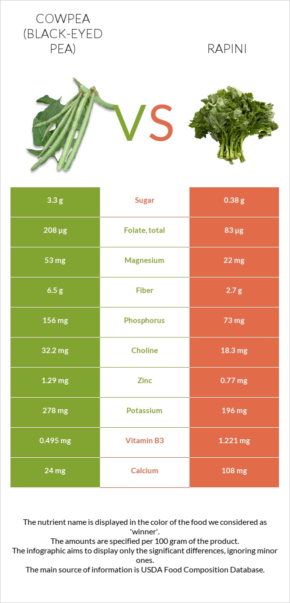 Cowpea (Black-eyed pea) vs Rapini infographic