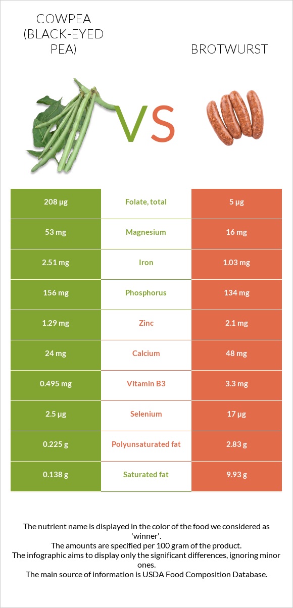 Cowpea (Black-eyed pea) vs Brotwurst infographic