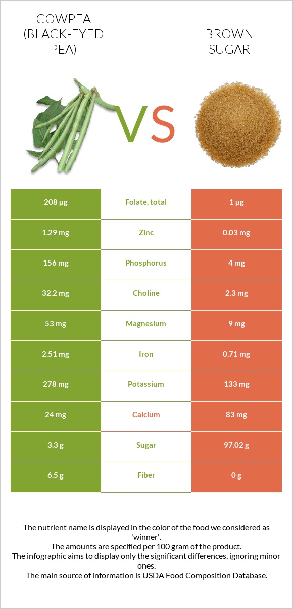 Սև աչքերով ոլոռ vs Շագանակագույն շաքար infographic