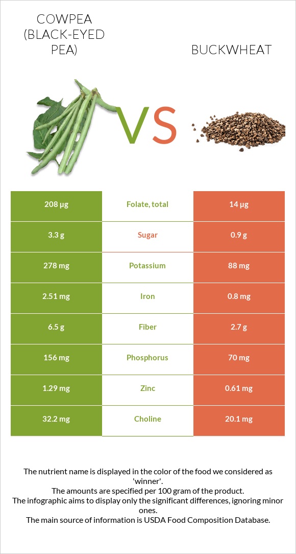 Սև աչքերով ոլոռ vs Հնդկաձավար infographic