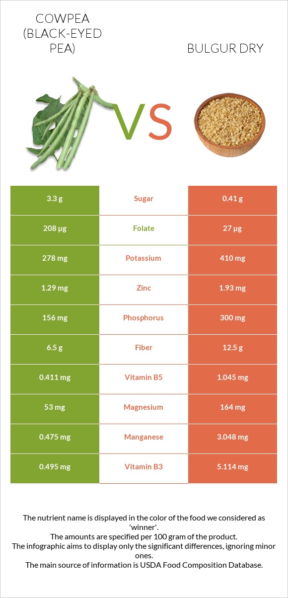 Cowpea (Black-eyed pea) vs Bulgur dry infographic
