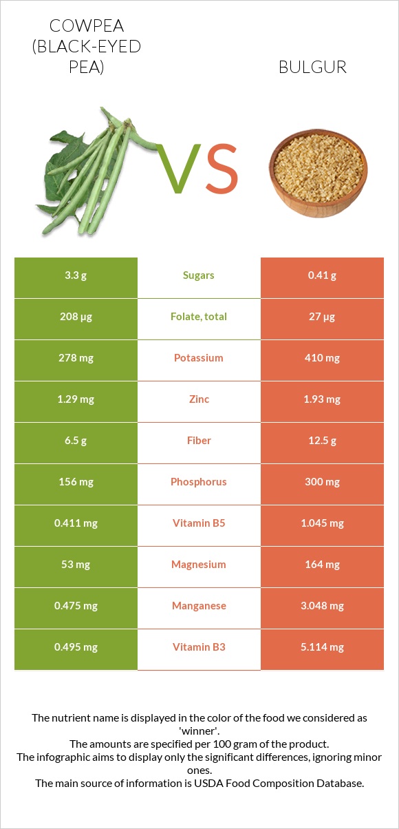Cowpea (Black-eyed pea) vs Bulgur infographic