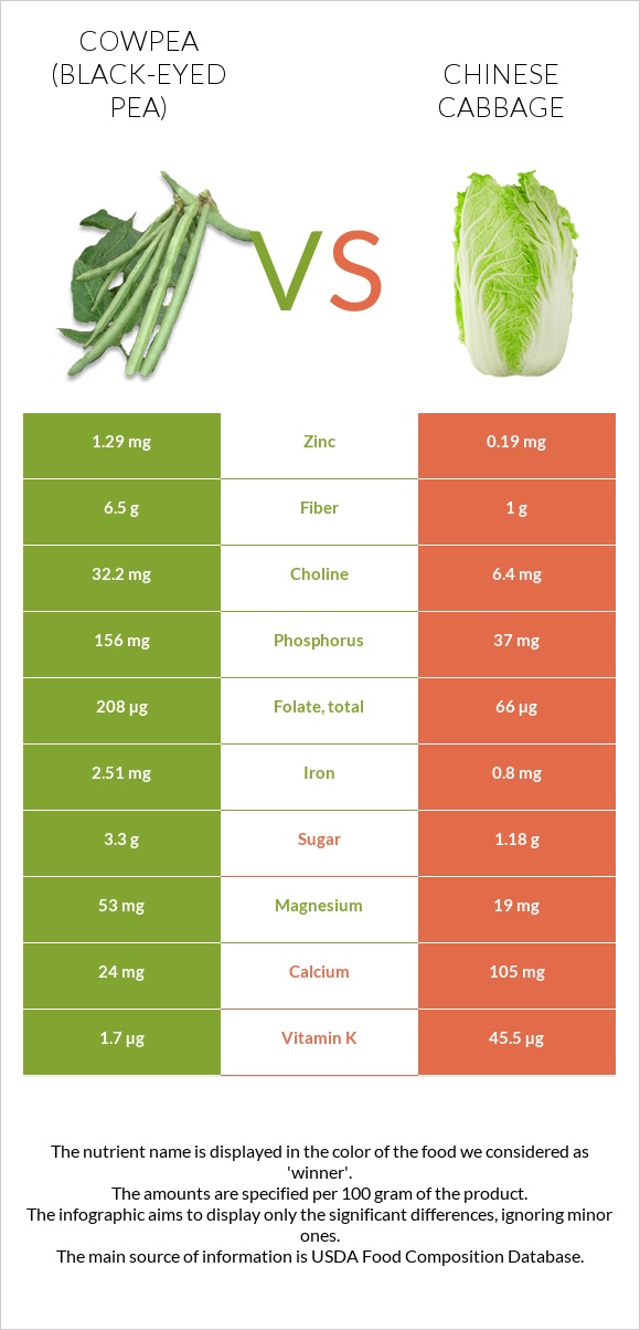 Cowpea (Black-eyed pea) vs Chinese cabbage infographic