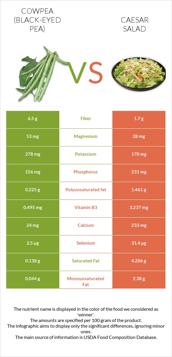 Cowpea (Black-eyed pea) vs Caesar salad infographic
