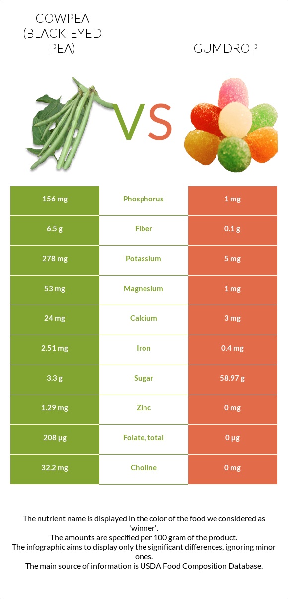 Սև աչքերով ոլոռ vs Gumdrop infographic