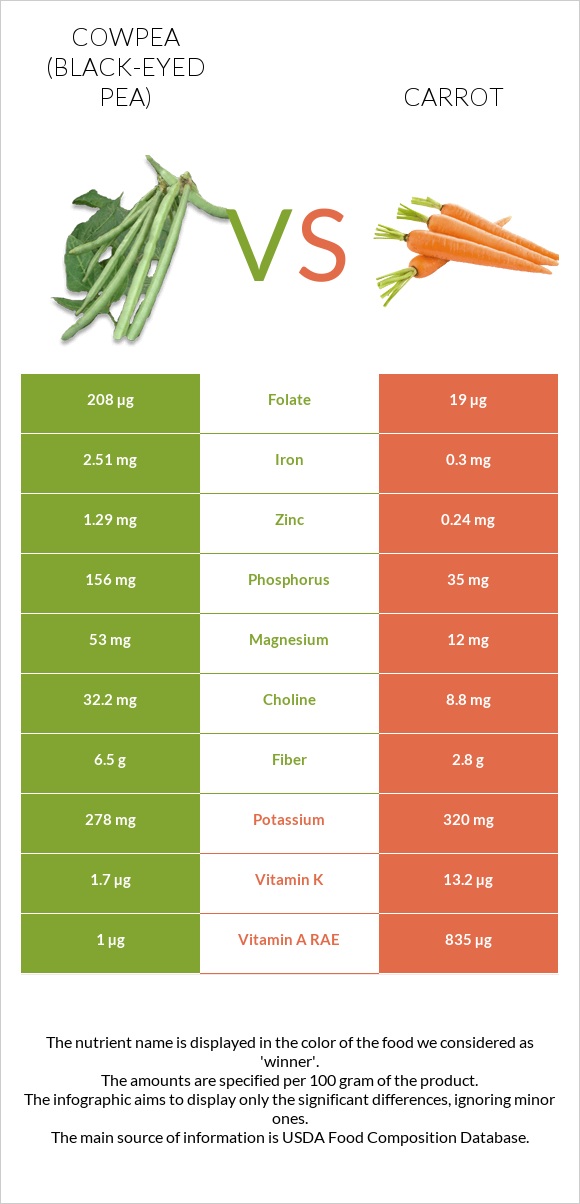 Cowpea (Black-eyed pea) vs Carrot infographic