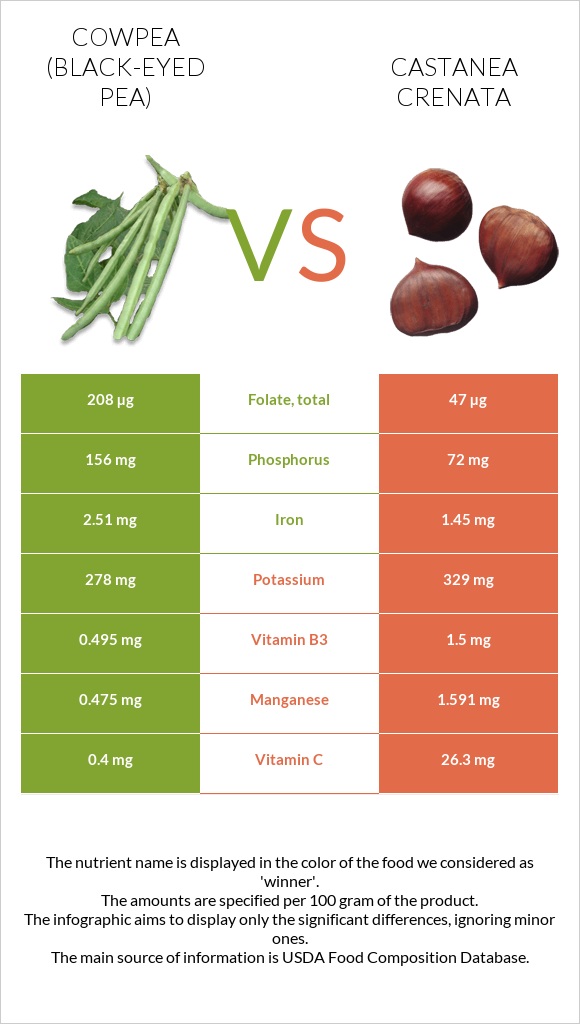 Սև աչքերով ոլոռ vs Շագանակ (crenata) infographic