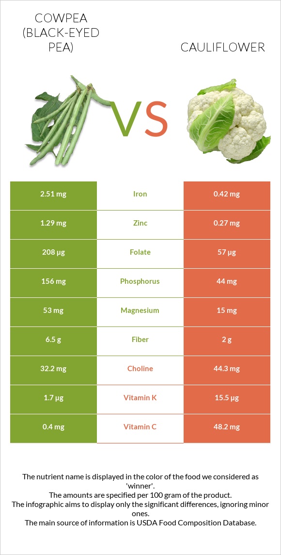 Սև աչքերով ոլոռ vs Ծաղկակաղամբ infographic