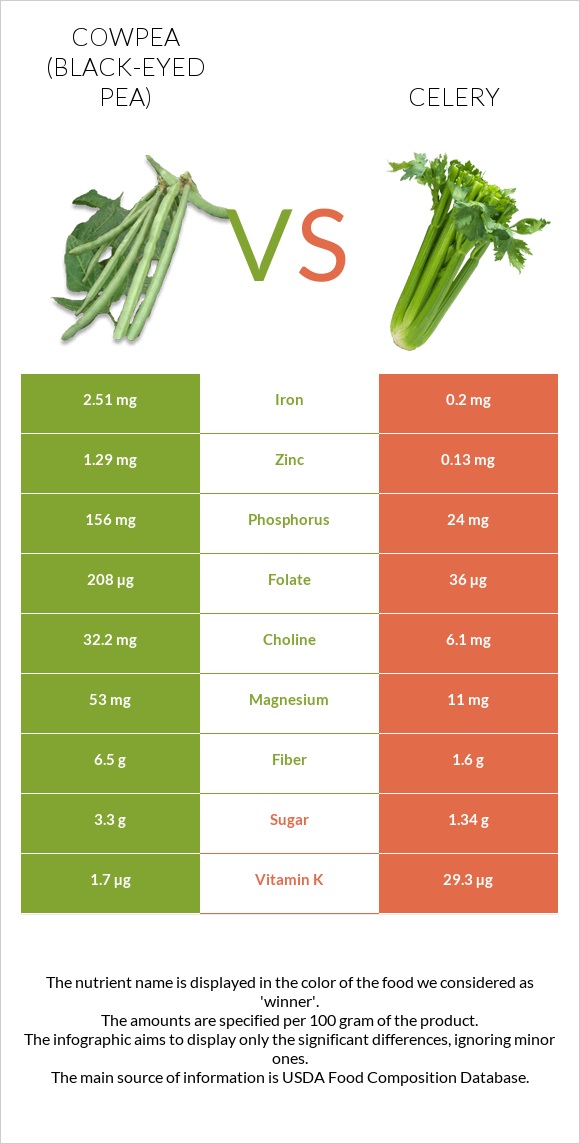 Cowpea (Black-eyed pea) vs Celery infographic