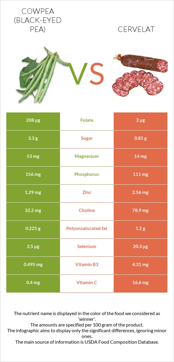 Cowpea (Black-eyed pea) vs Cervelat infographic