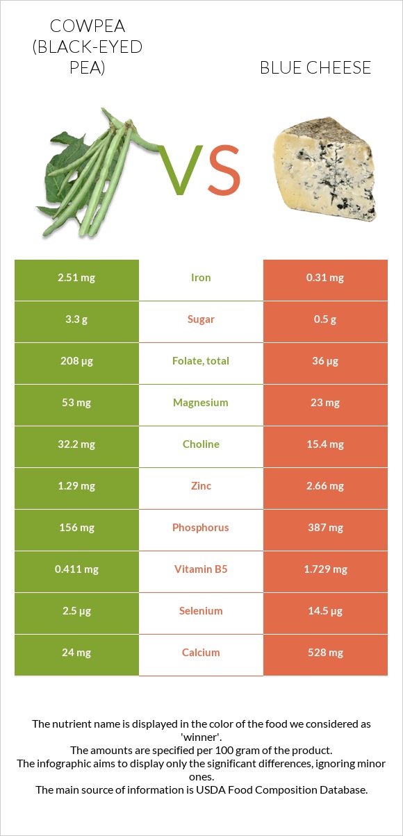 Սև աչքերով ոլոռ vs Կապույտ պանիր infographic