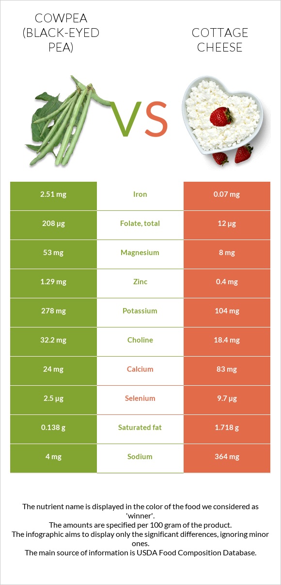 Cowpea (Black-eyed pea) vs Cottage cheese infographic