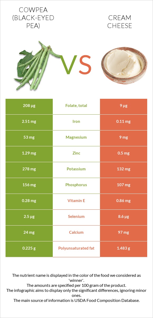 Cowpea (Black-eyed pea) vs Cream cheese infographic