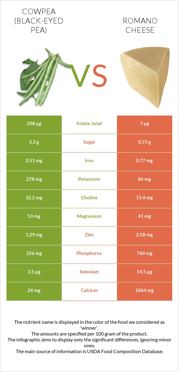 Cowpea (Black-eyed pea) vs Romano cheese infographic