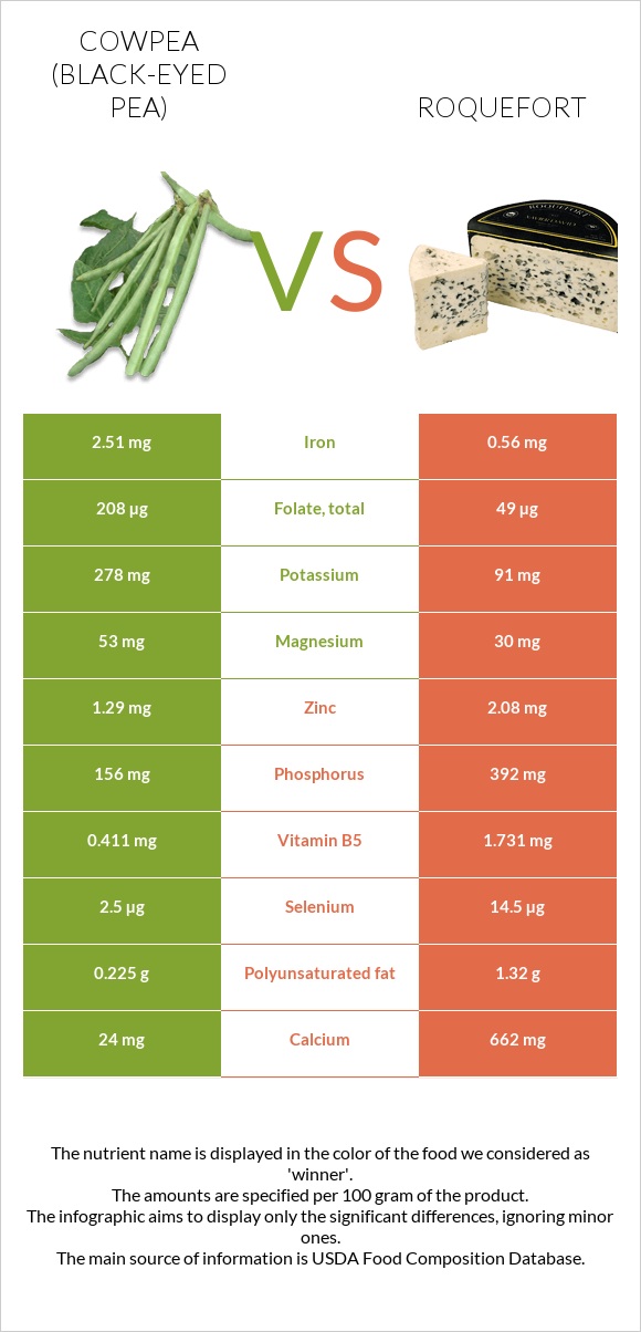 Cowpea (Black-eyed pea) vs Roquefort infographic