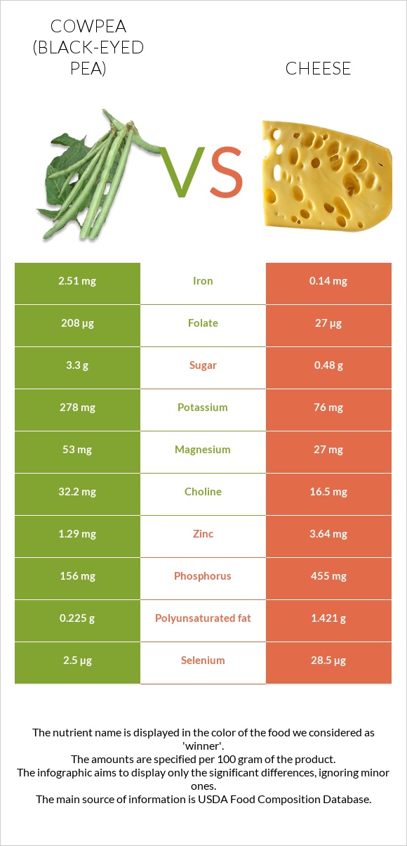 Cowpea (Black-eyed pea) vs Cheddar Cheese infographic