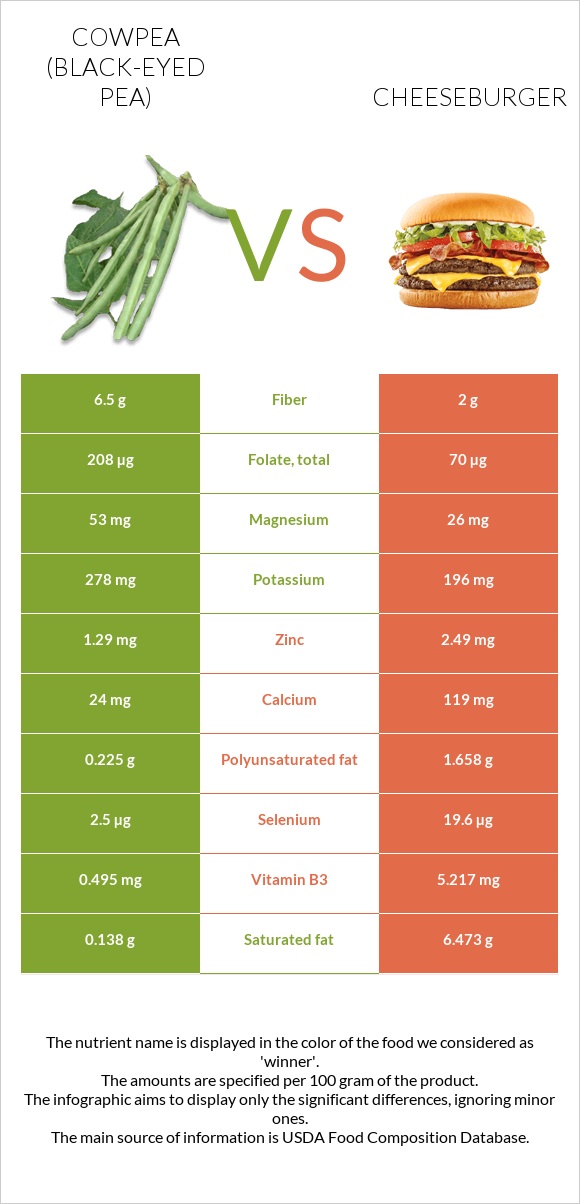 Cowpea (Black-eyed pea) vs Cheeseburger infographic