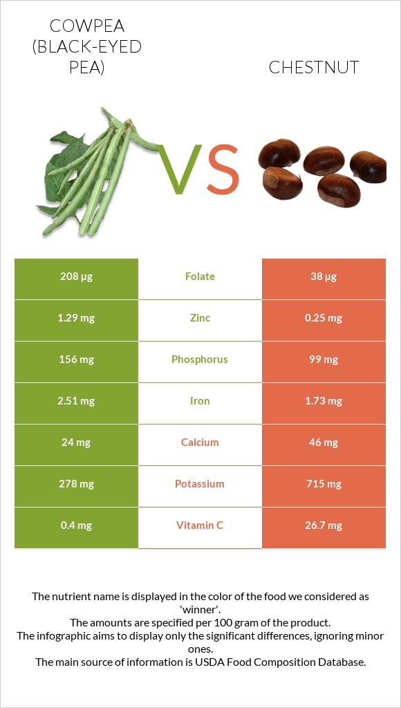 Cowpea (Black-eyed pea) vs Chestnut infographic