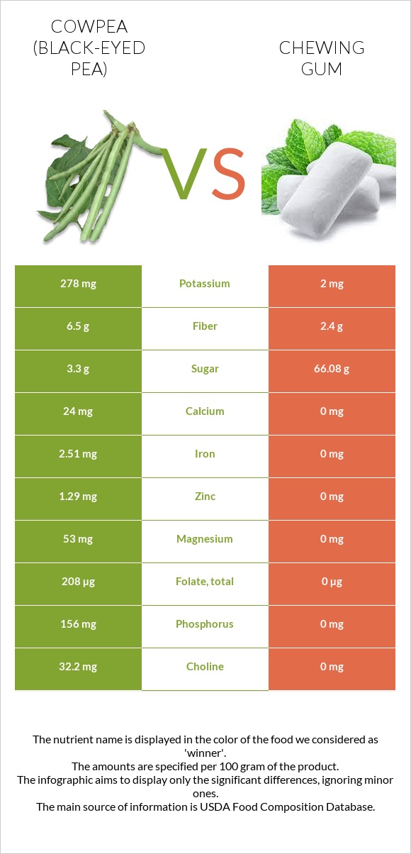 Սև աչքերով ոլոռ vs Մաստակ infographic