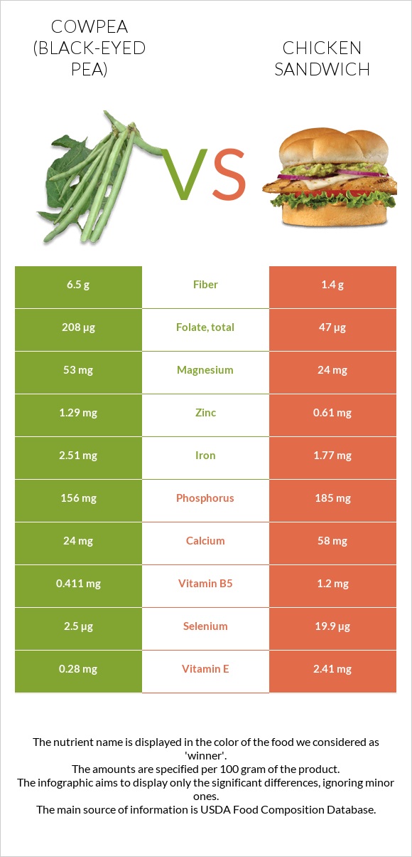 Cowpea (Black-eyed pea) vs Chicken sandwich infographic