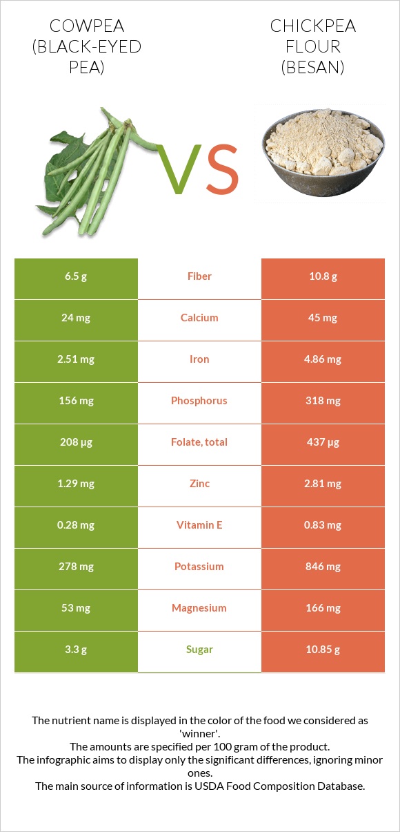 Սև աչքերով ոլոռ vs Chickpea flour (besan) infographic